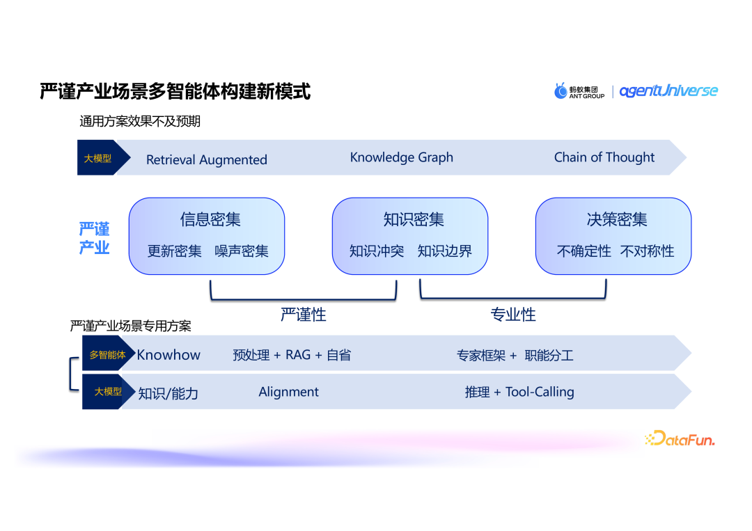 蚂蚁集团的创新实践：agentUniverse 在泛金融场景的多智能体应用 配图 2