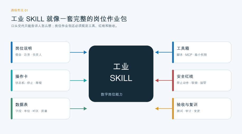 Skill 技能