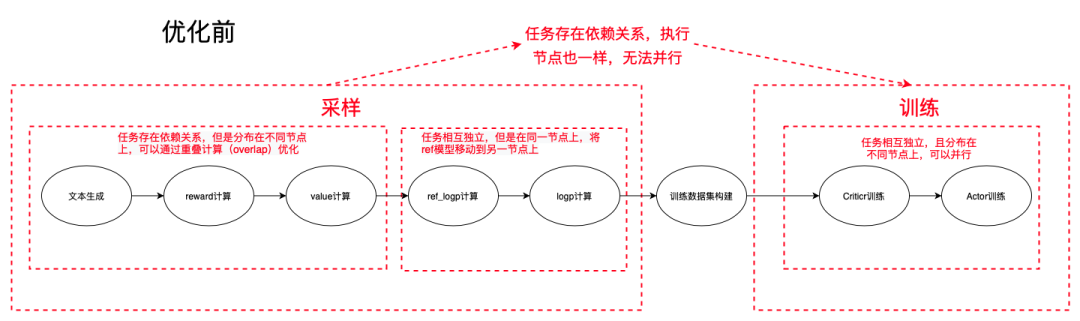百度搜索的RLHF性能优化实践 配图 10