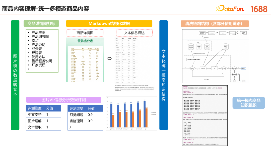1688 AI 原生应用的创新探索与实践 配图 14