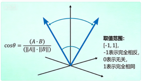 向量，向量化，向量数据库和向量计算 配图 4