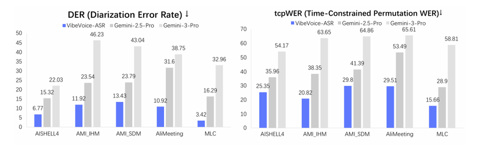 通用语音识别模型VibeVoice ASR：长达60分钟音频一次性“直出”结构化转写 配图 4