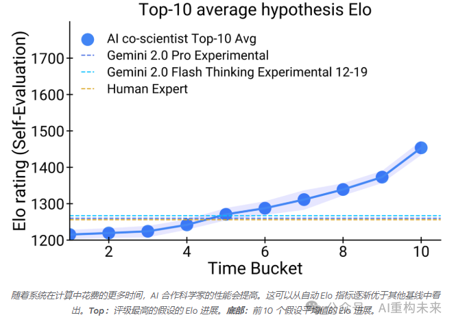 谷歌AI Co-Scientist：基于多智能体的科学发现加速器 配图 7