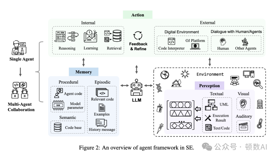 软件工程中的Agents：调查、概览和愿景
