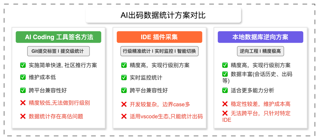 AI出码率70%+的背后：高德团队如何实现AI研发效率的量化与优化 配图 6