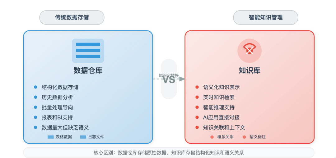 RAG知识库不等于数据库！90%企业都在做无用功 配图 2
