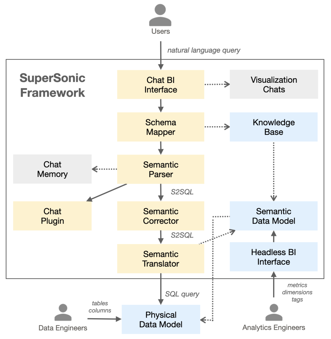深入解析 SuperSonic：下一代 AI+BI 平台的架构与应用 配图 3