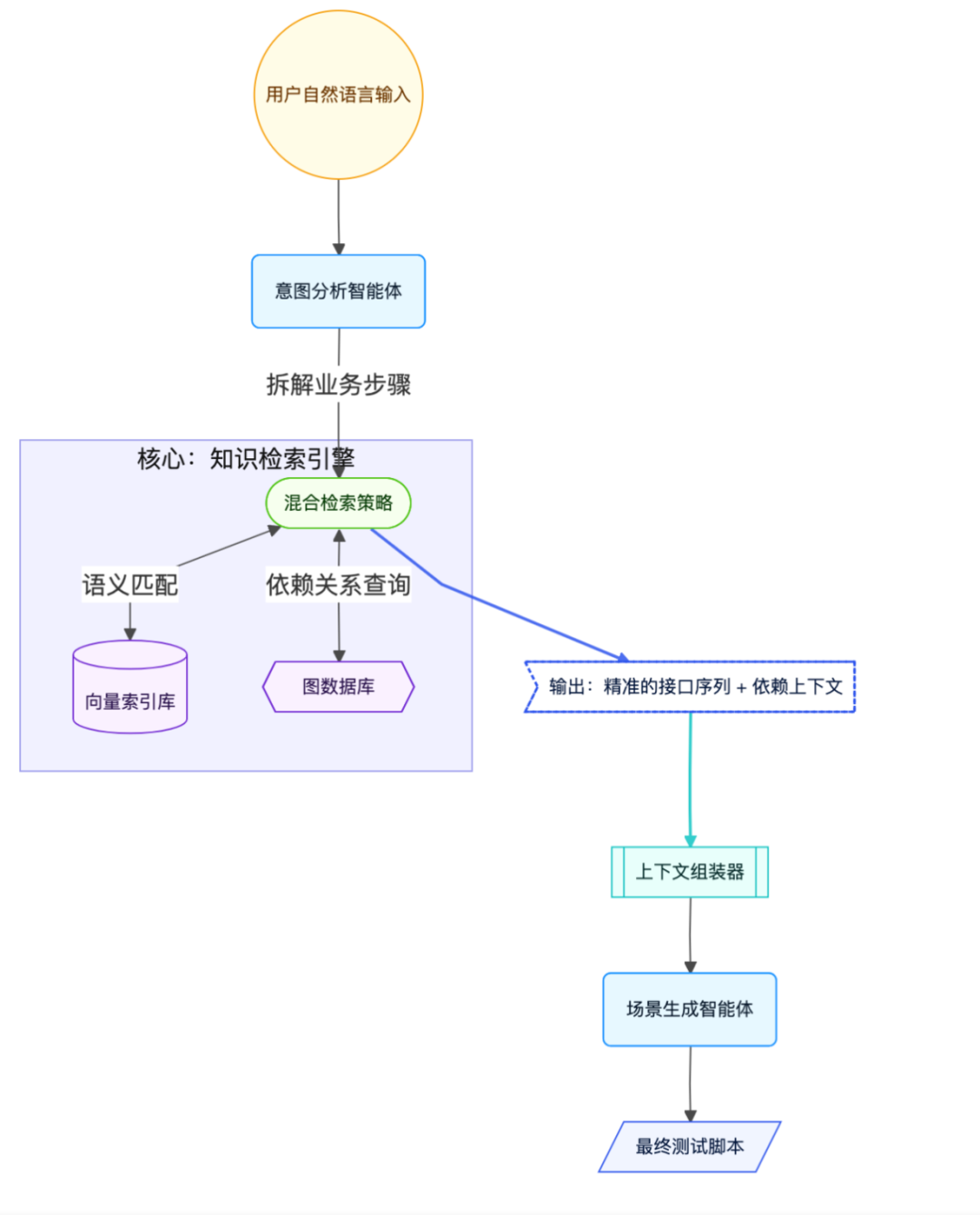 AI+知识图谱，复杂接口自动化场景编排企业级落地 配图 2