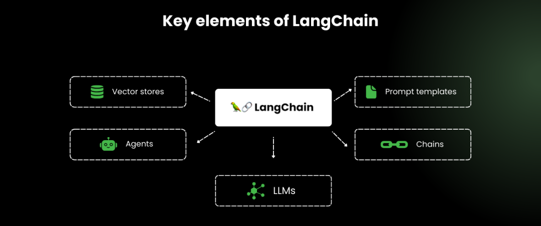 优雅谈大模型：LangChain Vs.  LlamaIndex 配图 5
