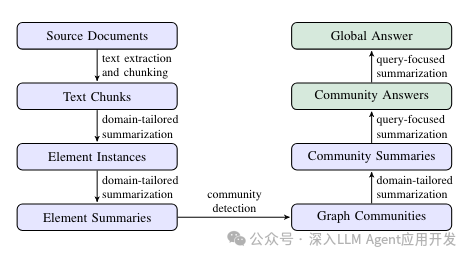将微软GraphRAG输出到Neo4J并使用Langchain或LlamaIndex实现本地和全局检索 配图 3