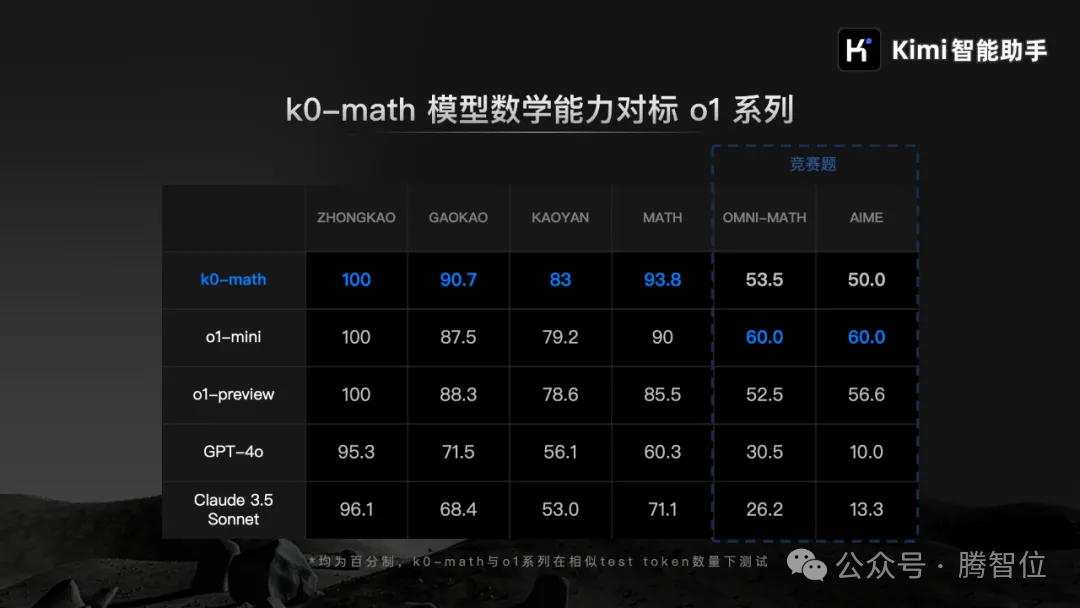 Kimi发布k0-math新模型，能力对标OpenAI o1! 配图 2