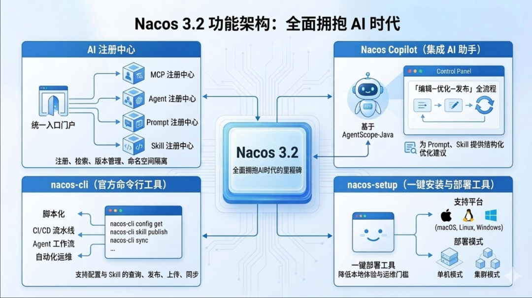 OpenClaw 不踩坑恶意 Skills，企业需要自己的 Skills Registry：Nacos 3.2 发布 配图 2