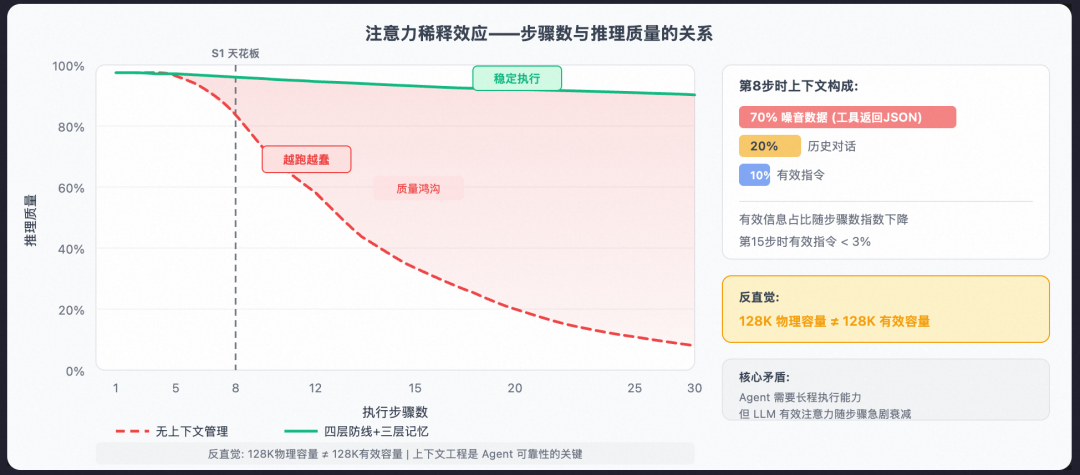 从 Prompt 到 Harness：企业级 Agent 工程的完整演进之路 配图 4