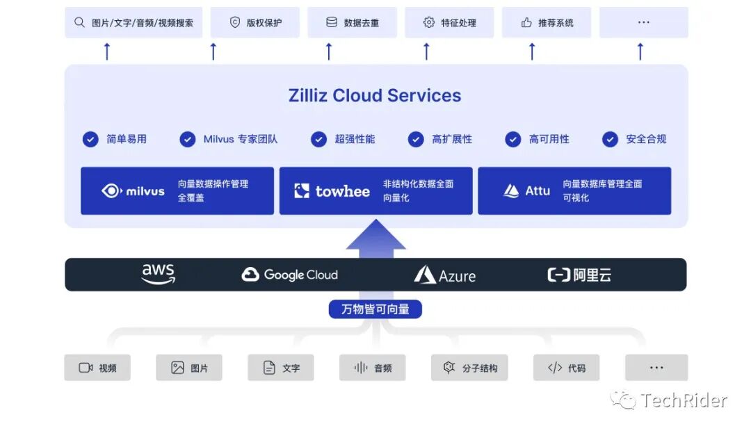 Zilliz，源于Milvus，高于Milvus 配图 2