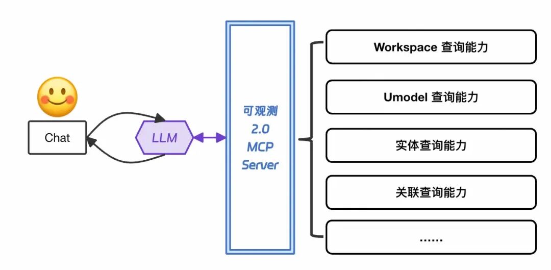 MCP for 可观测2.0，6个让MCP开发更高效的小妙招 配图 6