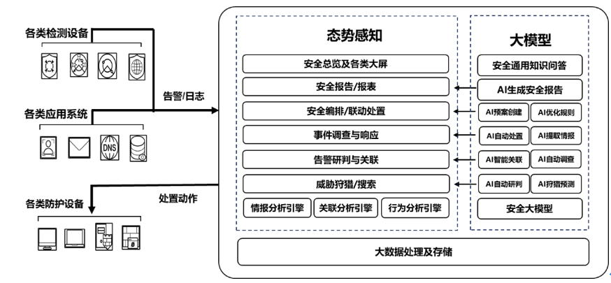 图3安全大模型部署架构