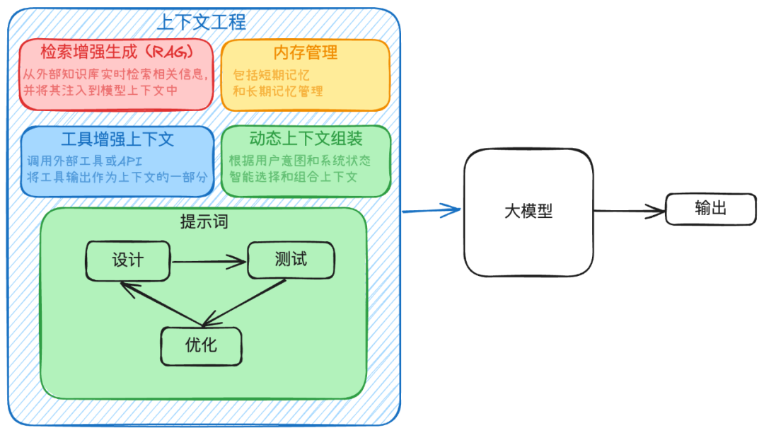 一文了解提示词、提示词工程和上下文工程 配图 8