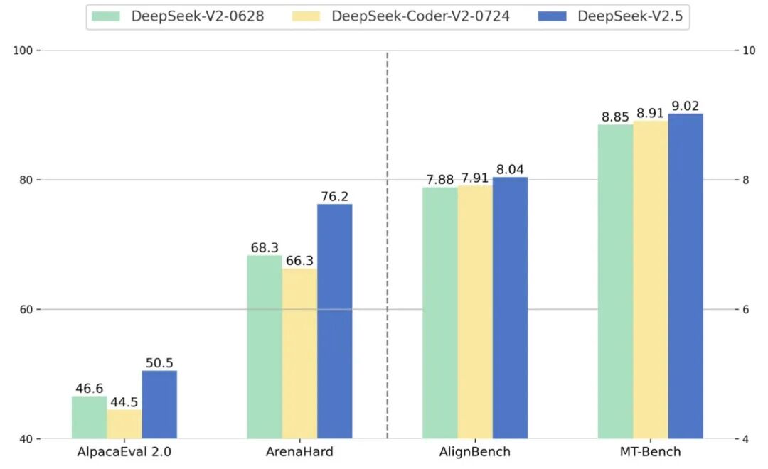 DeepSeek-V2.5：融合通用与代码能力的全新开源模型 配图 4