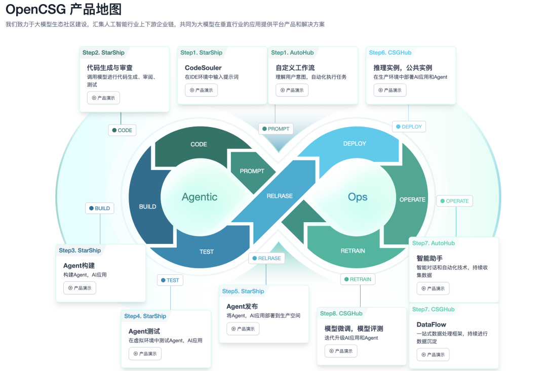 谁才是企业级开源平台的优选？OpenCSG与Dify、Coze、Langflow、Ollama  的差异化之路