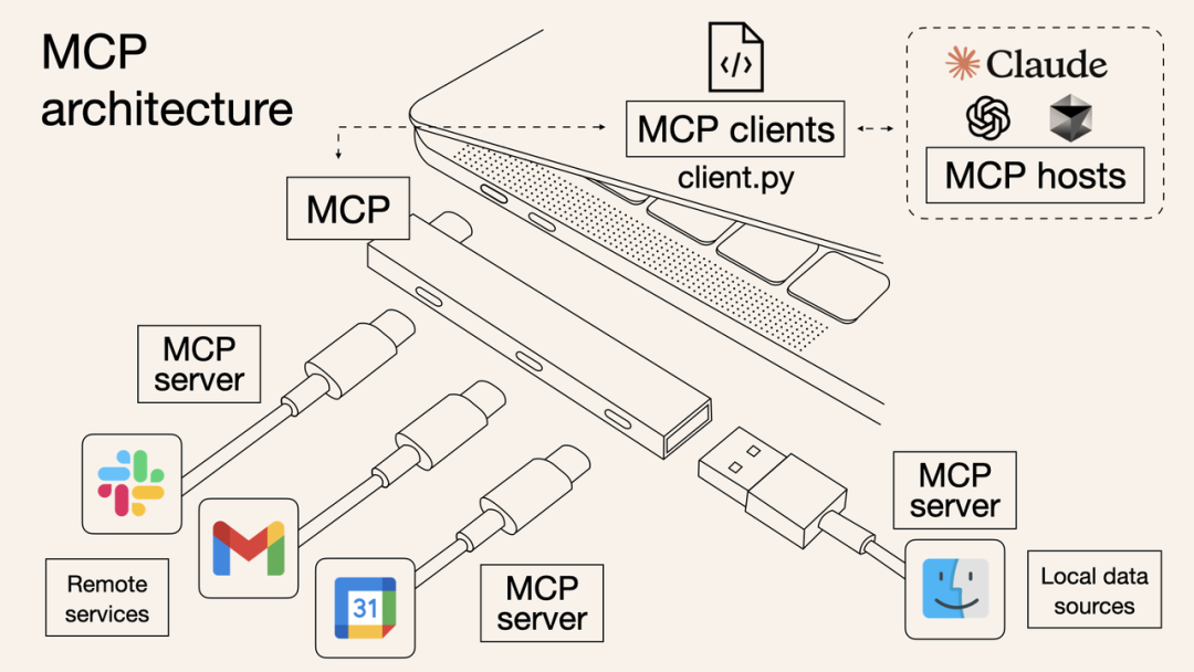 Agent 框架协议“三部曲”：MCP、A2A、AG-UI 配图 4