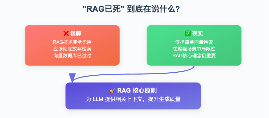 RAG过时了吗？关键是用对检索方法
