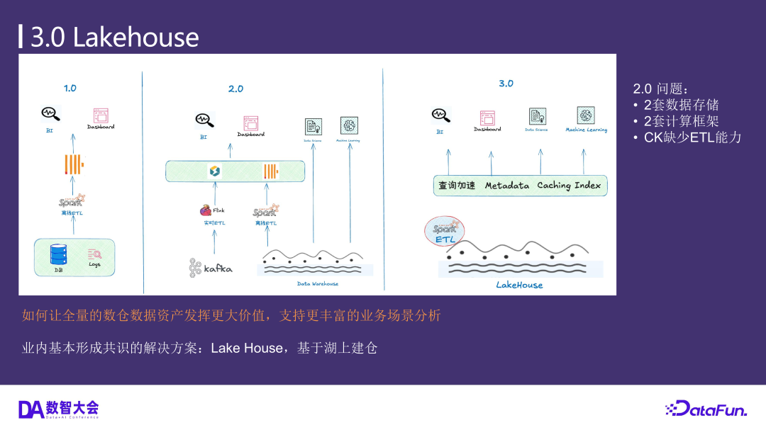 小红书数据架构的演进——基于通用增量计算构建全增量实验数仓生产新范式 配图 4