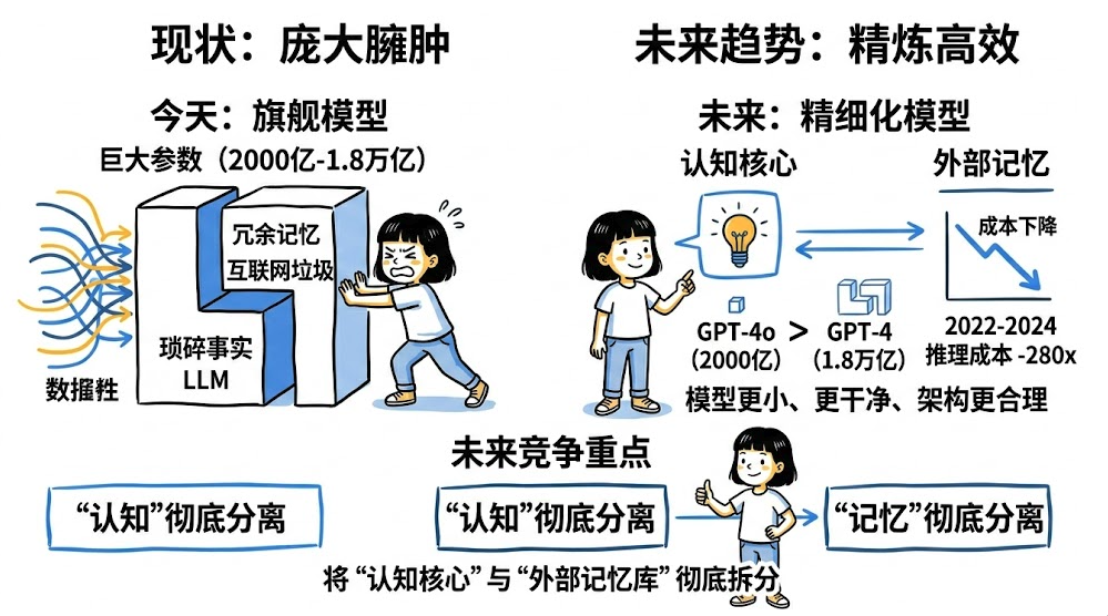大神 Karpathy 说破了大模型的真相：不是智力不够，是垃圾数据太多 配图 4