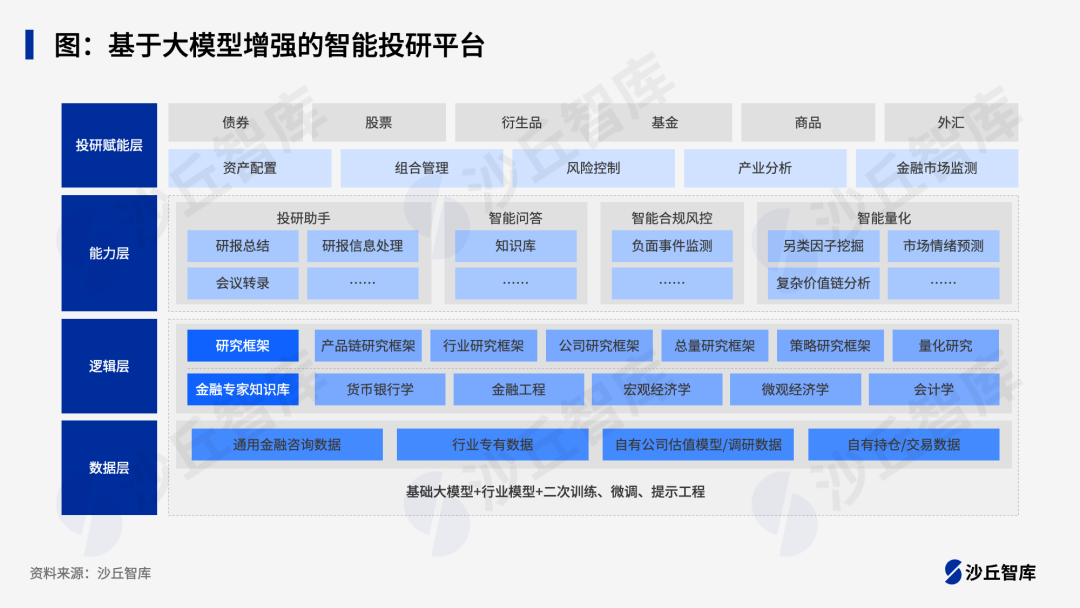大模型如何助力投研提效？7家头部金融机构“大模型+智能投研”实践 配图 2