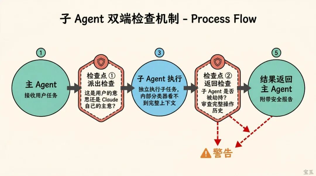 Claude Code auto mode 解析：如何用 AI 分类器替代人工审批 配图 8