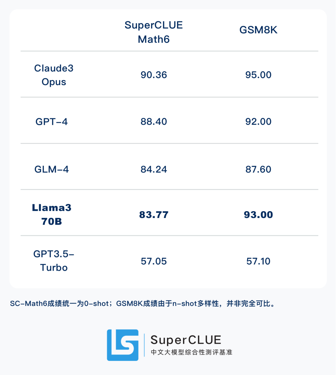 Llama3中文基准测评出炉！性能惊艳，数学、代码能力接近GPT4 配图 13