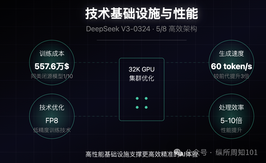 DeepSeek V3-0324 模型更新分析报告，被我和AI协作的9张图总结了 配图 5