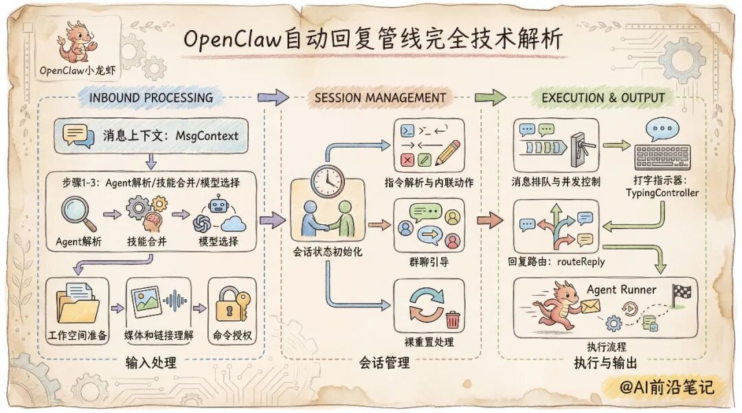 OpenClaw源码解读系列：自动回复管线 配图 2