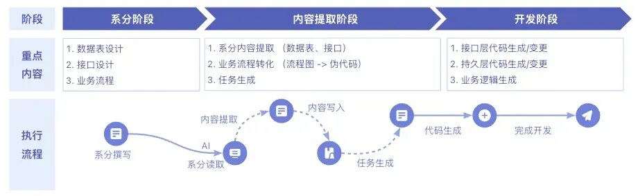 AI Coding实践：CodeFuse + prompt 从系分到代码 配图 2