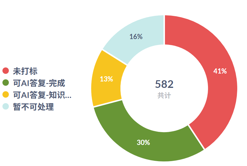 AI驱动的工单系统能力全景解析：助力企业智能升级 配图 6