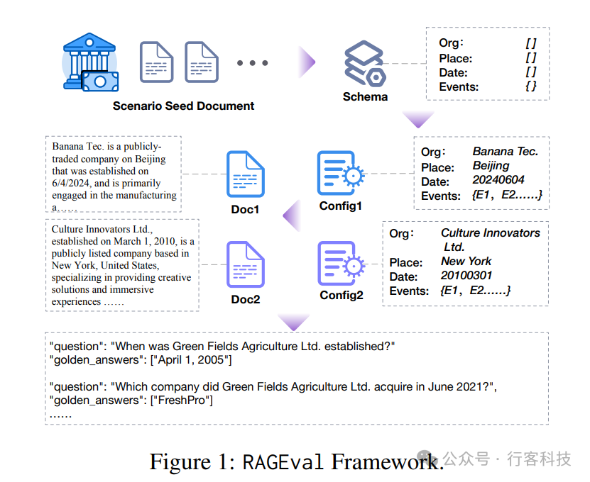清华团队发布RAGEval：提升RAG系统性能的利器 配图 2