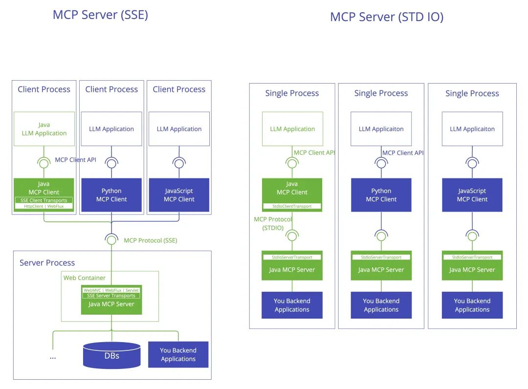 MCP Java 开发指南 配图 3