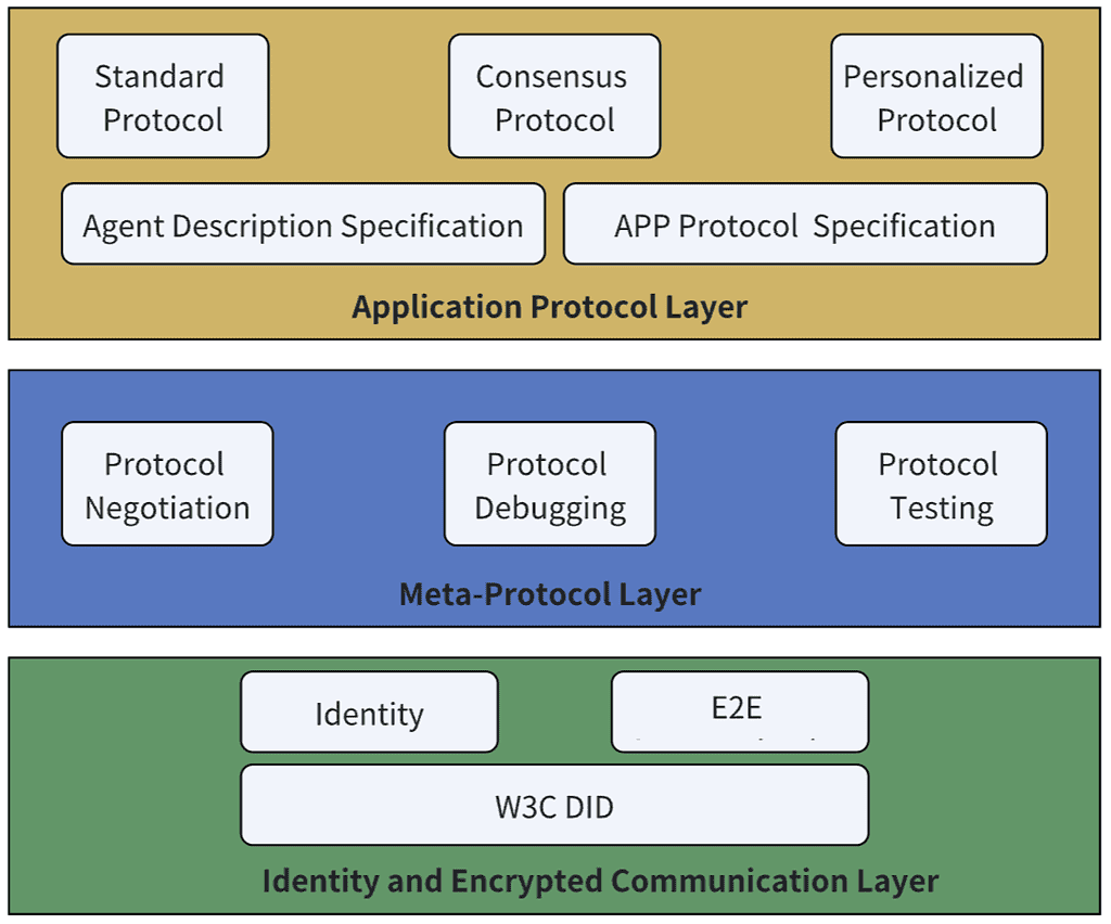 Agentic AI：解密MCP、A2A、ACP、ANP四大协议 配图 5