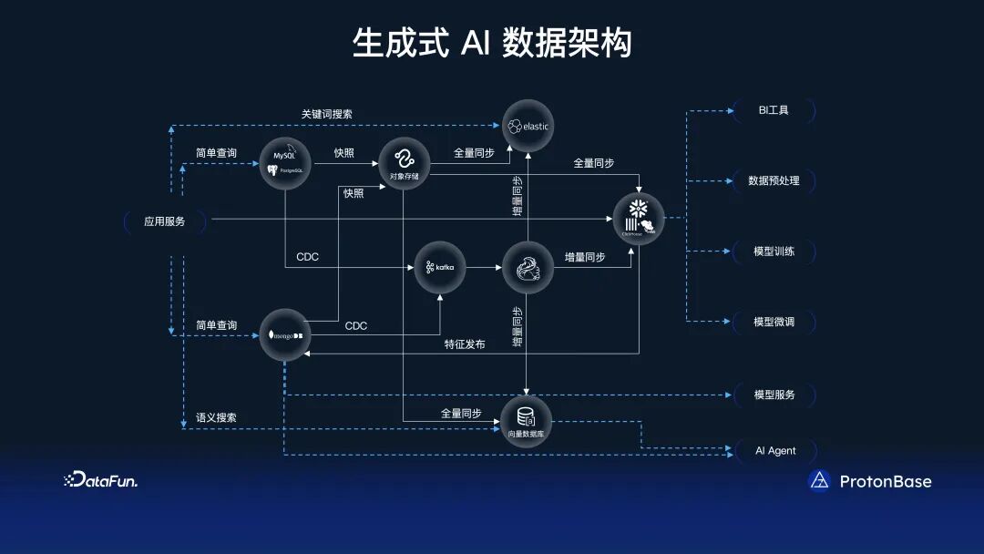 分布式 Data Warebase - 让数据涌现智能 配图 22