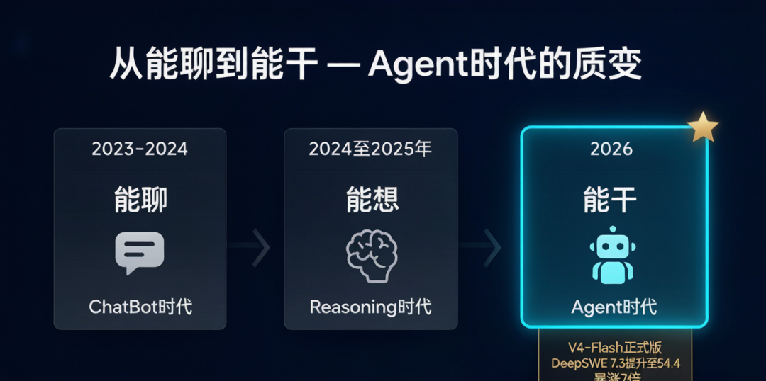 DeepSeek-V4-Flash 正式版深度解读：Agent 能力暴涨 7 倍，价格却只有 GPT-5.6 的 1/40 配图 4