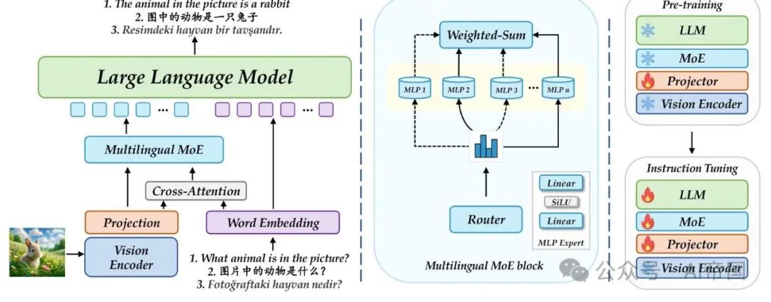 【LLM】Parrot：多语言视觉指令微调 配图 5