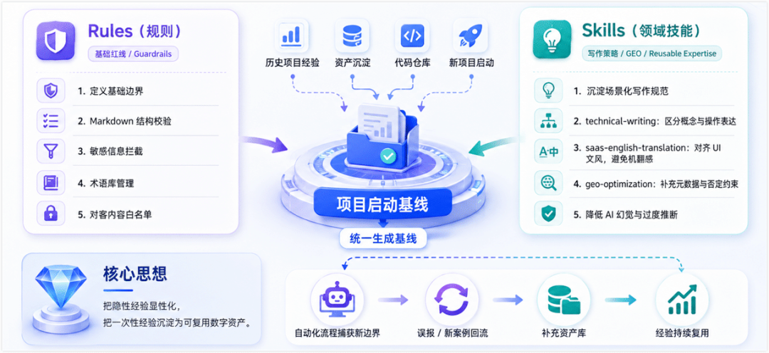 别让 AI 写的文档误导用户：从单次 Prompt 到高可信文档工程化实践 配图 2