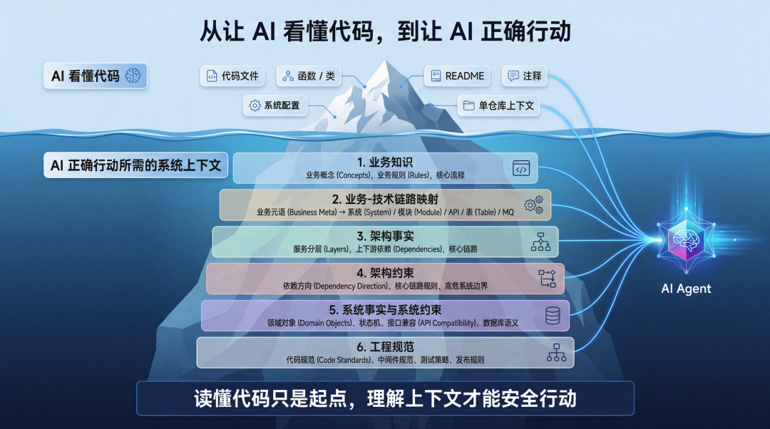 分解一座冰山：后端系统「AI 知识库体系」建设实践（长文干货）