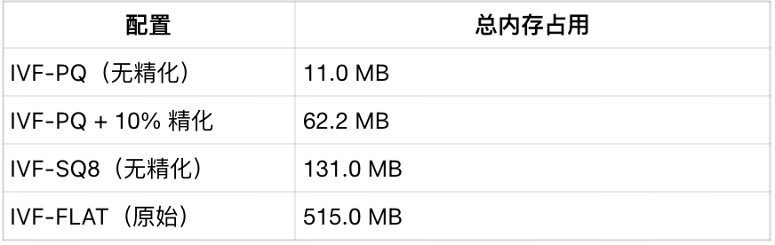 索引选不对，成本贵十倍！一文读懂向量索引选型 配图 6