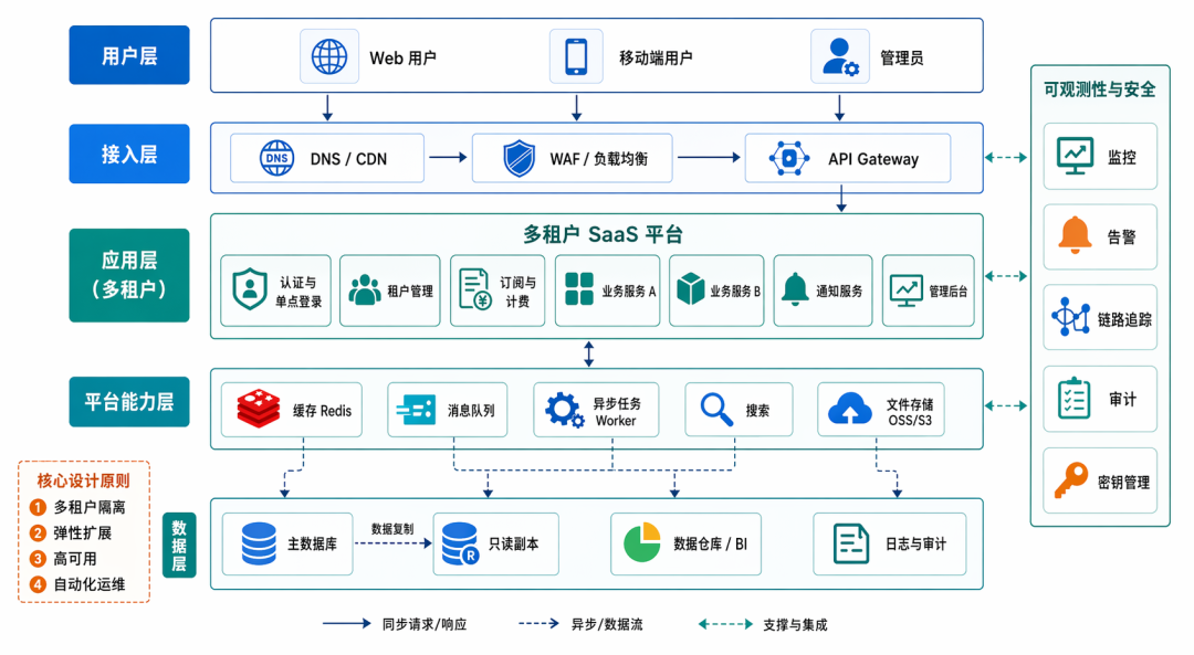 Codex 生成的 SaaS 架构图