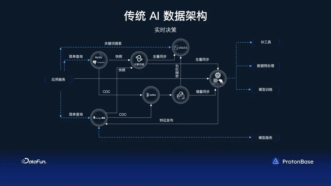 分布式 Data Warebase - 让数据涌现智能 配图 14