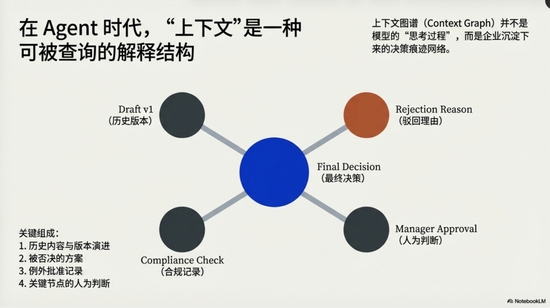 上下文图谱（Context Graph），才是打开企业Agentic 模式的“开关” 配图 2