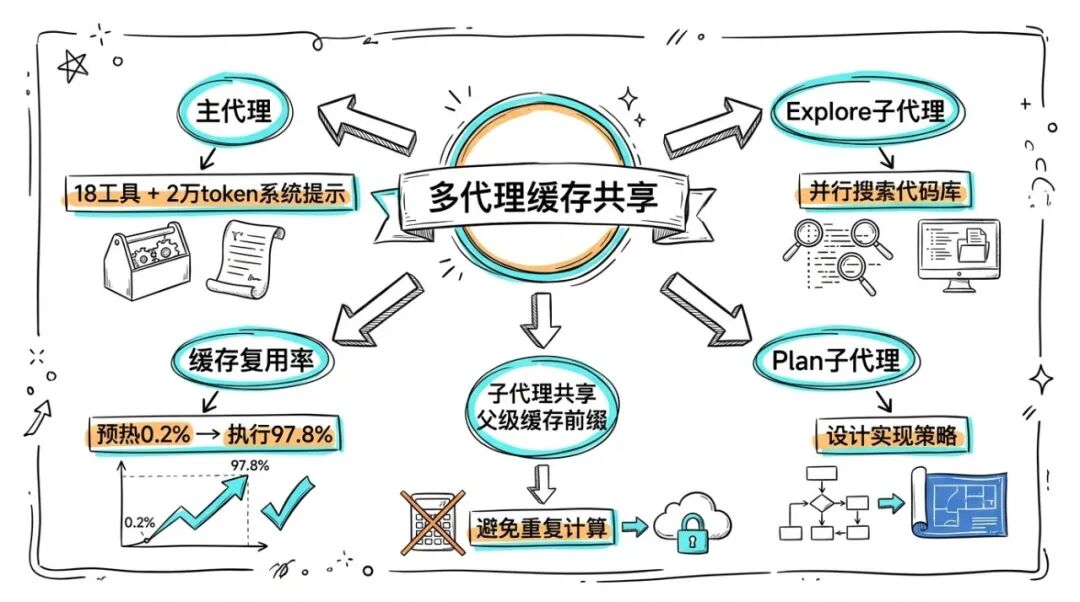 Prompt Caching：Claude Code背后的省钱神器，让AI编程成本暴降90% 配图 4