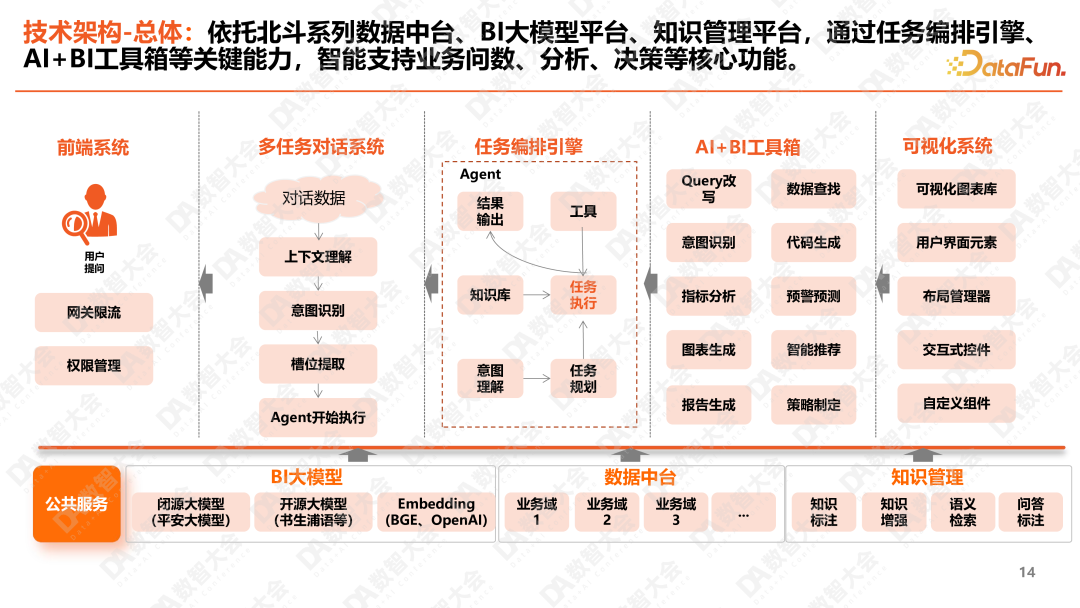 平安人寿ChatBI：大模型智能化报表的深度实践 配图 9