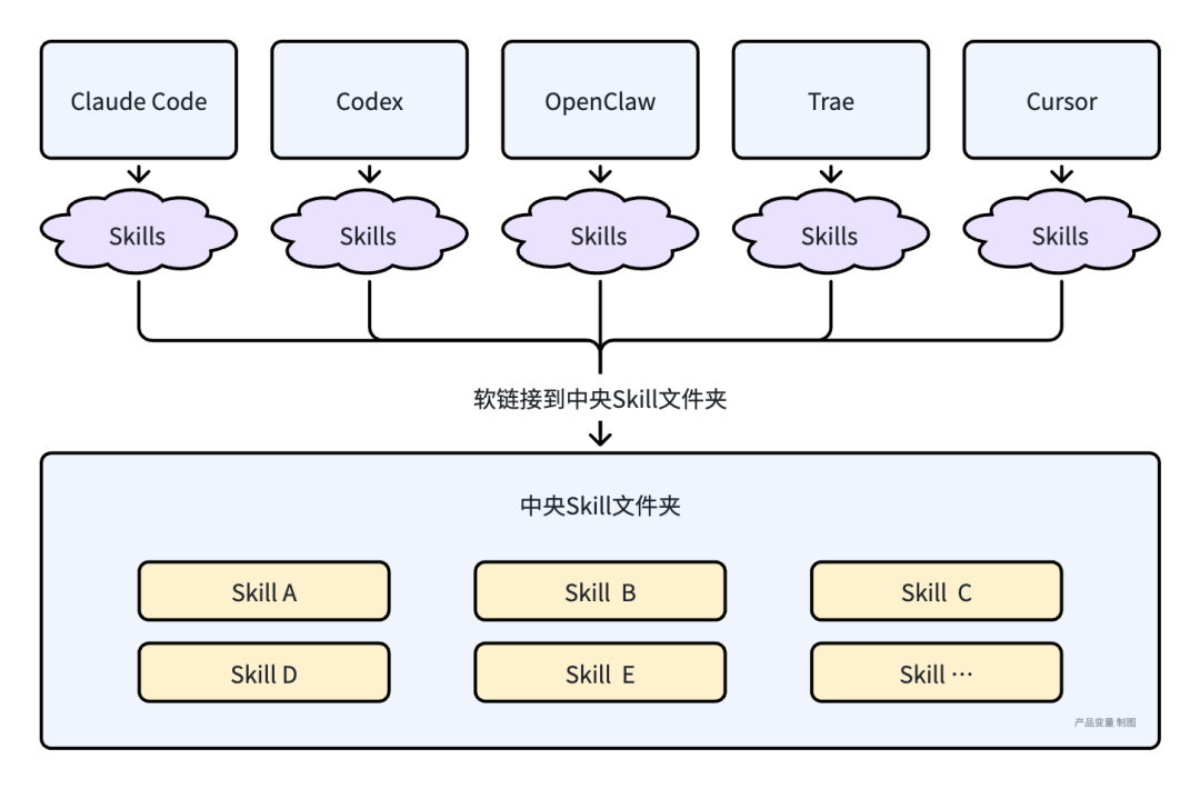 为电脑上的所有 Agent，统一一套 Skill 库 配图 2