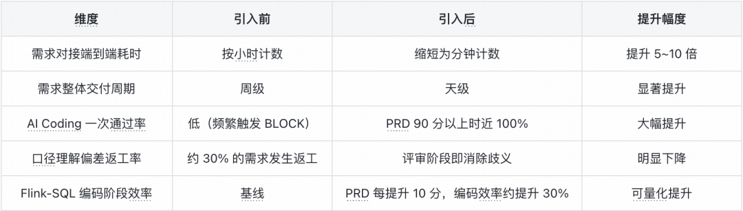 BP Claw 破解 AI 编码输入难题 ——FlinkSpec 需求智能化实践|得物技术